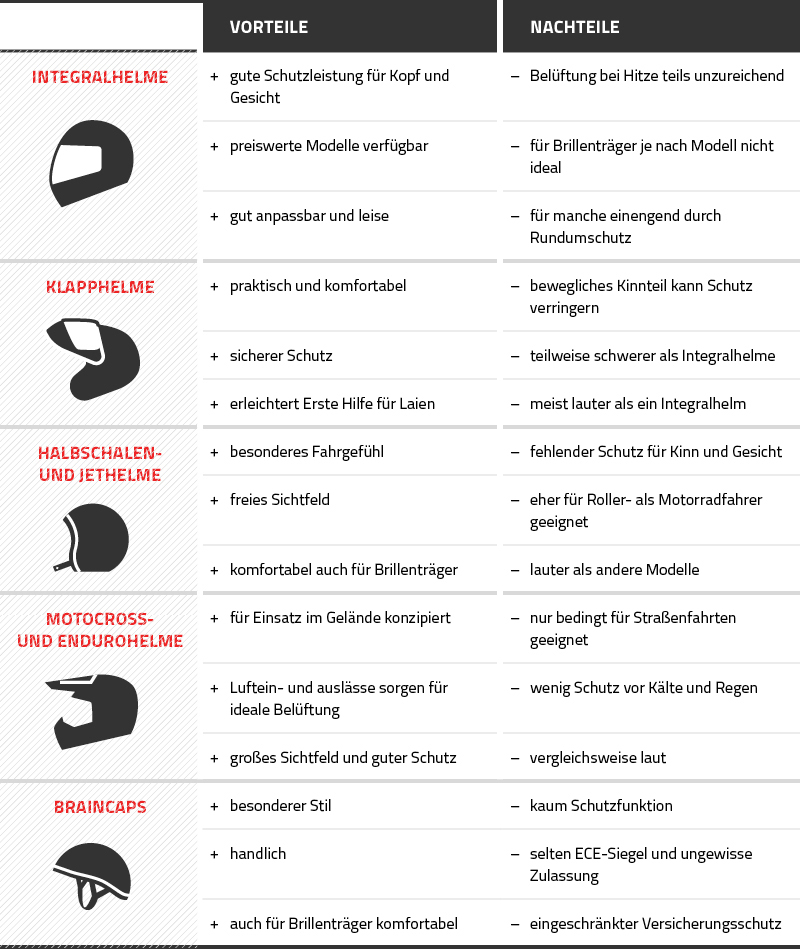 Vorteile Nachteile Helme